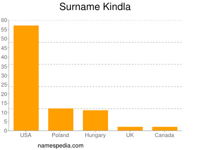 Surname Kindla
