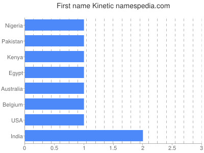 Given name Kinetic