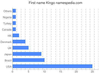 Given name Kingo