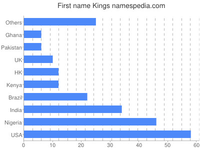 Given name Kings