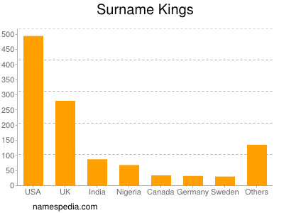 Surname Kings