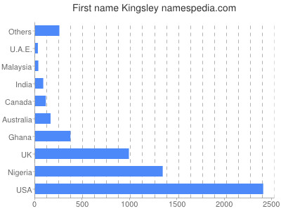 Given name Kingsley