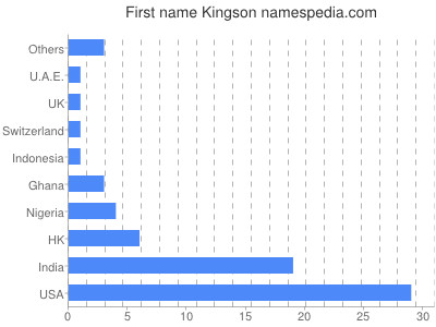 Given name Kingson