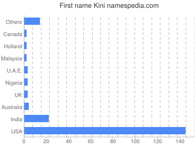 Given name Kini