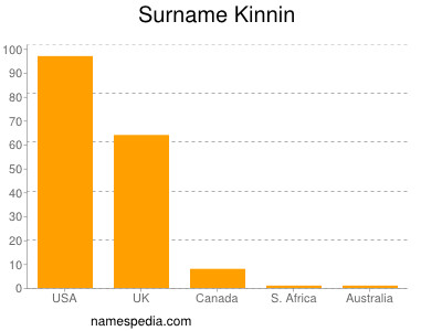 Surname Kinnin
