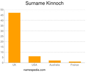 Surname Kinnoch