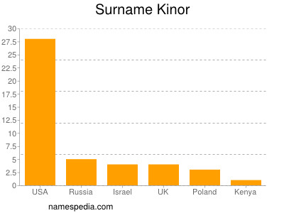 Surname Kinor