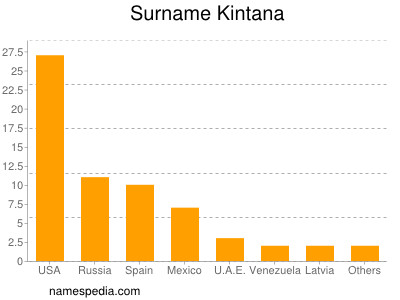 Surname Kintana