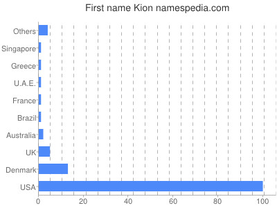 Given name Kion