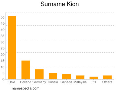 Surname Kion
