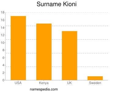 Surname Kioni