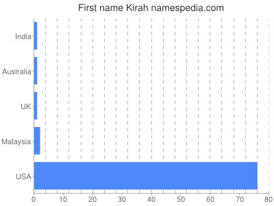 Given name Kirah