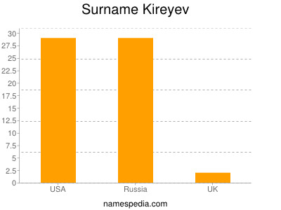 Surname Kireyev