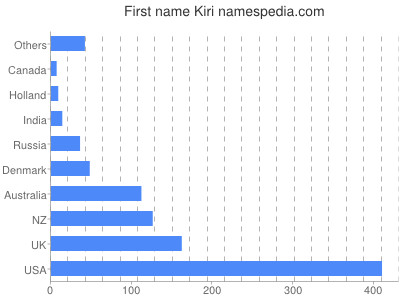 Given name Kiri