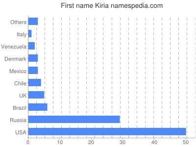 Given name Kiria