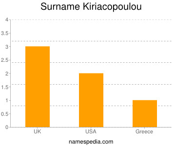 Surname Kiriacopoulou