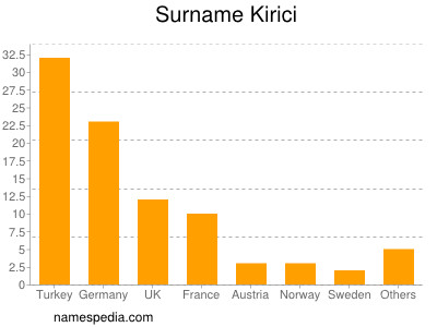 Surname Kirici