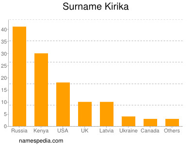 Surname Kirika