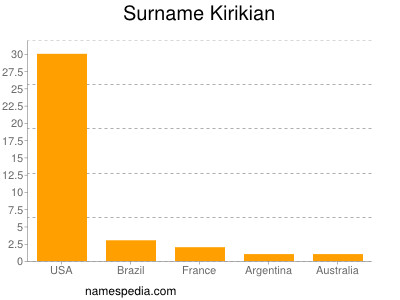 Surname Kirikian