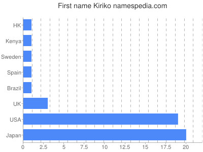 Given name Kiriko