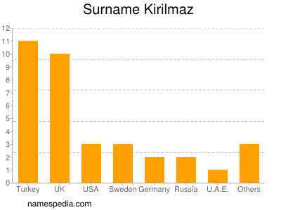 Surname Kirilmaz