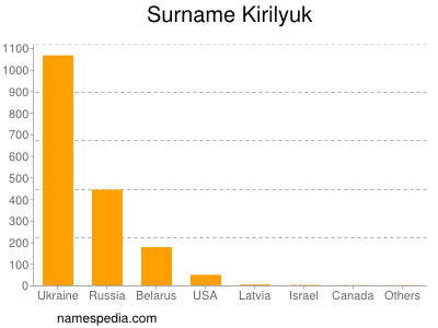 Surname Kirilyuk