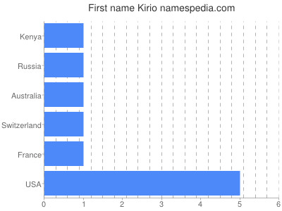 Given name Kirio