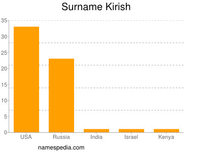 Surname Kirish