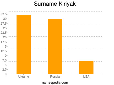 Surname Kiriyak