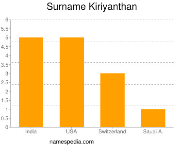Surname Kiriyanthan
