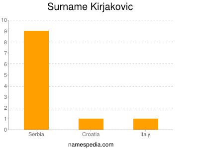 Surname Kirjakovic