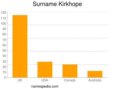 Surname Kirkhope