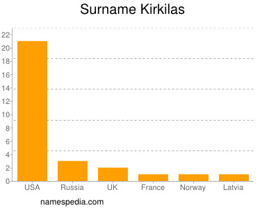 Surname Kirkilas