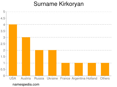 Surname Kirkoryan