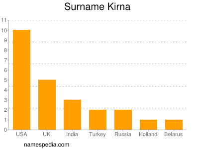Surname Kirna