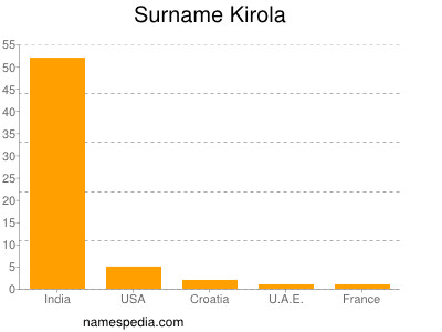 Surname Kirola