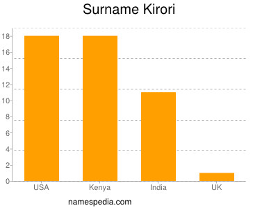 Surname Kirori
