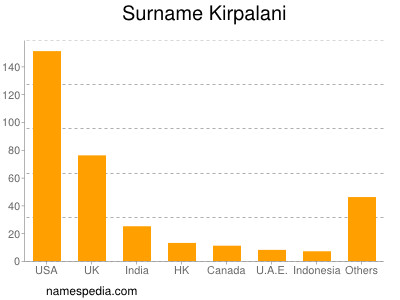 Surname Kirpalani