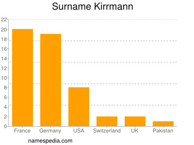Surname Kirrmann