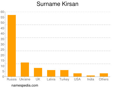 Surname Kirsan