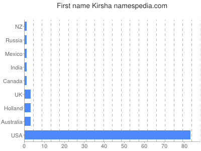 Given name Kirsha