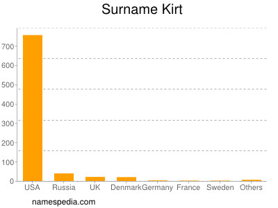 Surname Kirt