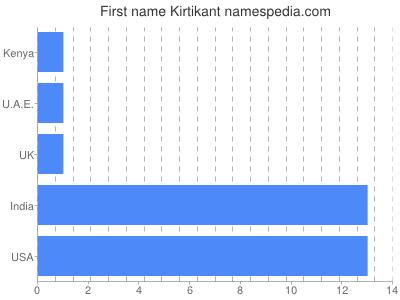 Given name Kirtikant
