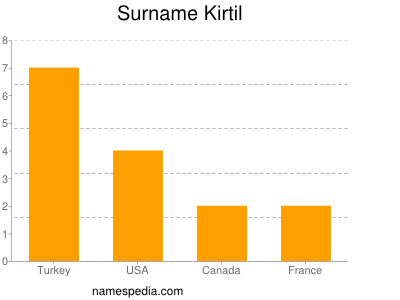 Surname Kirtil