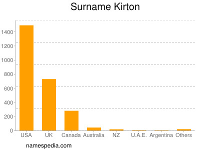 Surname Kirton