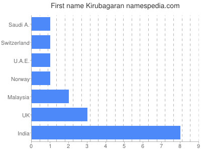 Given name Kirubagaran