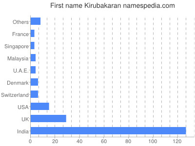 Given name Kirubakaran