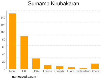 Surname Kirubakaran