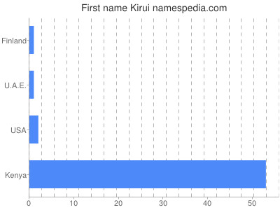 Given name Kirui