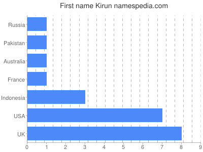 Given name Kirun